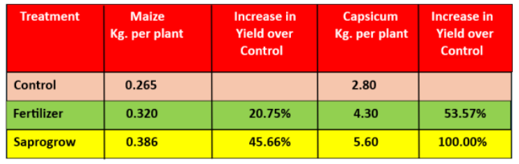 EXTRACT FROM THE JKUAT FINAL REPORT SUBMITTED TO KEPHIS, RECOMMENDING REGISTRATION APPROVAL OF SAPROGROW MYCORHHIZA AND HUMATE PRODUCTS.